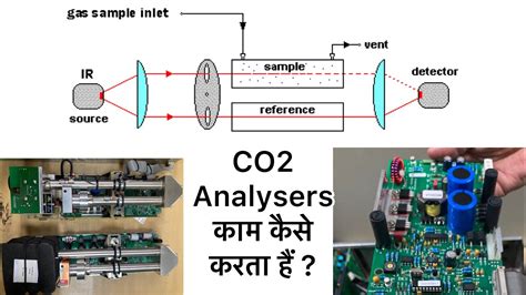 gas analyzer working principle in hindi|Chromatography in Hindi .